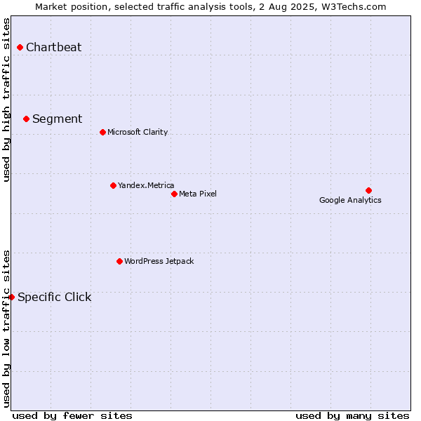 Market position of Segment vs. Chartbeat vs. Specific Click