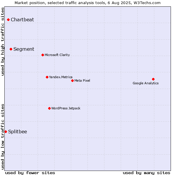 Market position of Segment vs. Chartbeat vs. Splitbee
