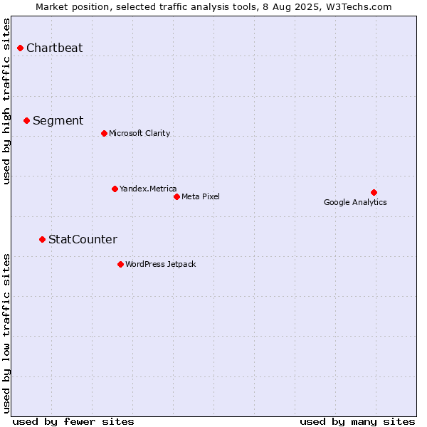 Market position of StatCounter vs. Segment vs. Chartbeat