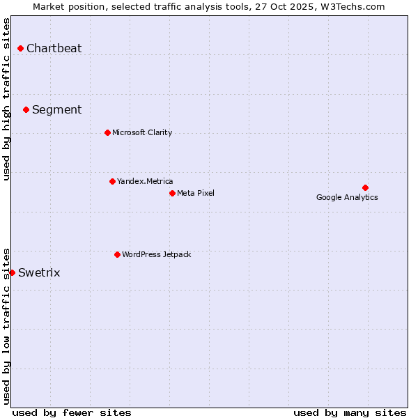 Market position of Segment vs. Chartbeat vs. Swetrix