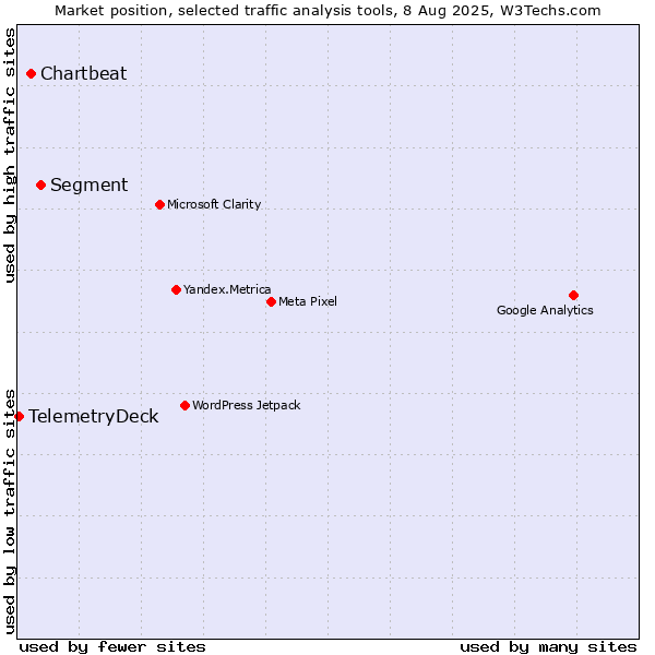Market position of Segment vs. Chartbeat vs. TelemetryDeck