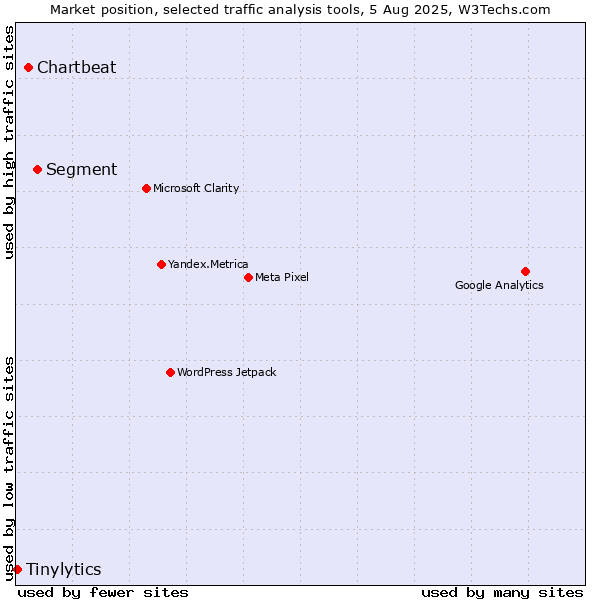 Market position of Segment vs. Chartbeat vs. Tinylytics