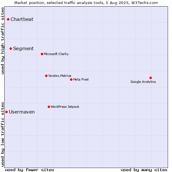 Market position of Segment vs. Chartbeat vs. Usermaven