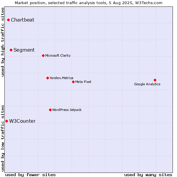 Market position of Segment vs. Chartbeat vs. W3Counter