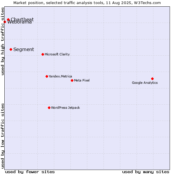 Market position of Segment vs. Chartbeat vs. Weborama
