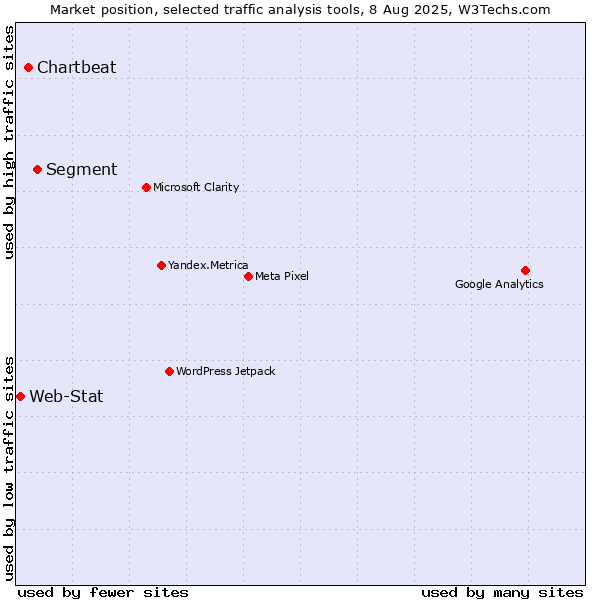 Market position of Segment vs. Chartbeat vs. Web-Stat