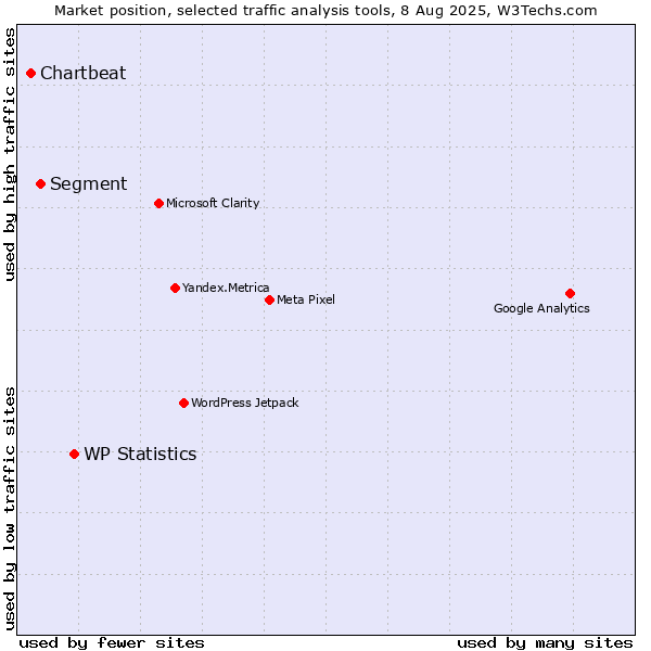 Market position of WP Statistics vs. Segment vs. Chartbeat