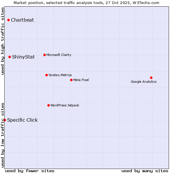 Market position of ShinyStat vs. Chartbeat vs. Specific Click