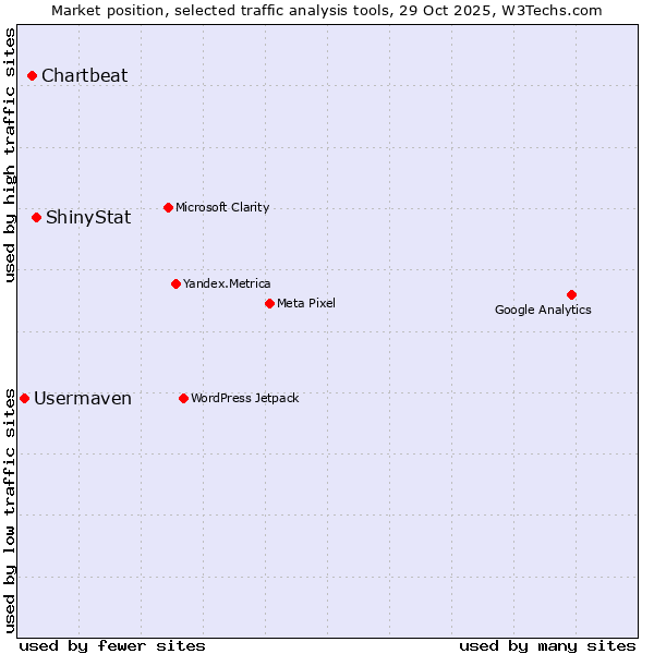 Market position of ShinyStat vs. Chartbeat vs. Usermaven