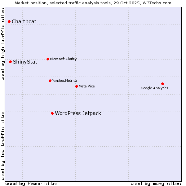 Market position of WordPress Jetpack vs. ShinyStat vs. Chartbeat