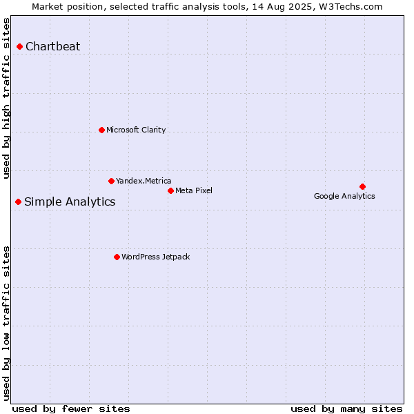 Market position of Chartbeat vs. Simple Analytics