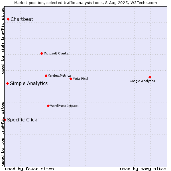 Market position of Chartbeat vs. Simple Analytics vs. Specific Click