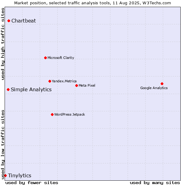Market position of Chartbeat vs. Simple Analytics vs. Tinylytics