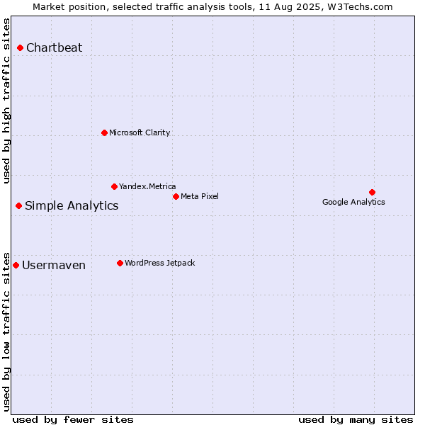 Market position of Chartbeat vs. Simple Analytics vs. Usermaven