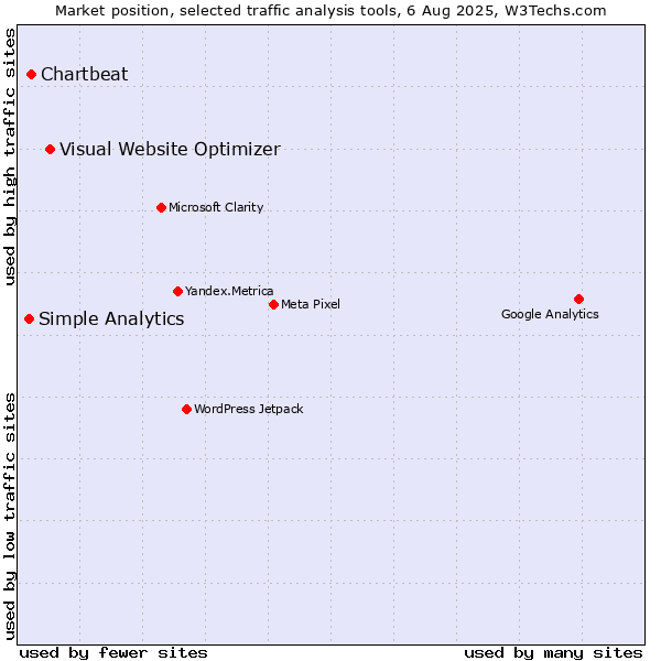 Market position of Visual Website Optimizer vs. Chartbeat vs. Simple Analytics