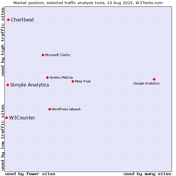 Market position of Chartbeat vs. Simple Analytics vs. W3Counter