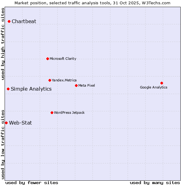 Market position of Chartbeat vs. Simple Analytics vs. Web-Stat