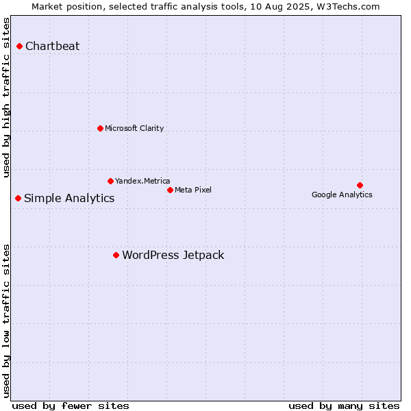 Market position of WordPress Jetpack vs. Chartbeat vs. Simple Analytics