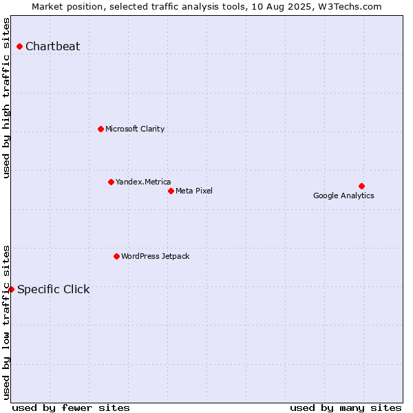 Market position of Chartbeat vs. Specific Click