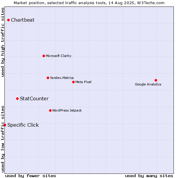Market position of StatCounter vs. Chartbeat vs. Specific Click