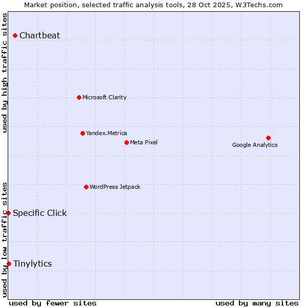 Market position of Chartbeat vs. Tinylytics vs. Specific Click