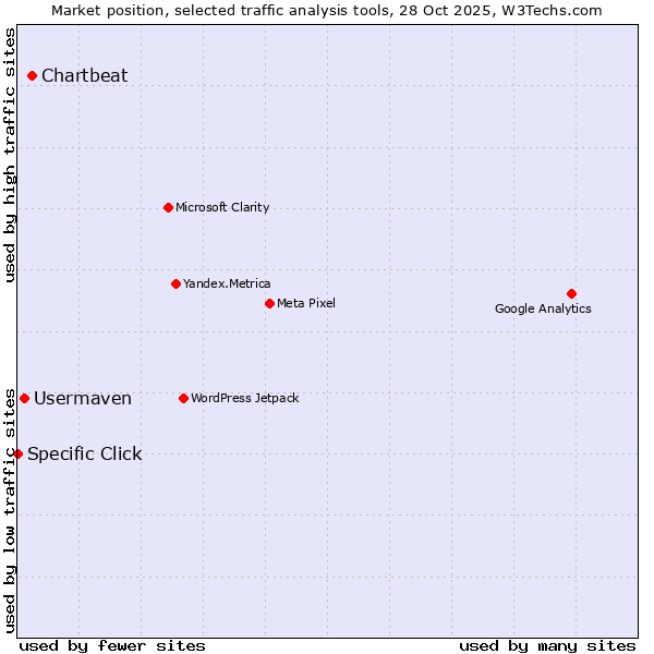 Market position of Chartbeat vs. Usermaven vs. Specific Click