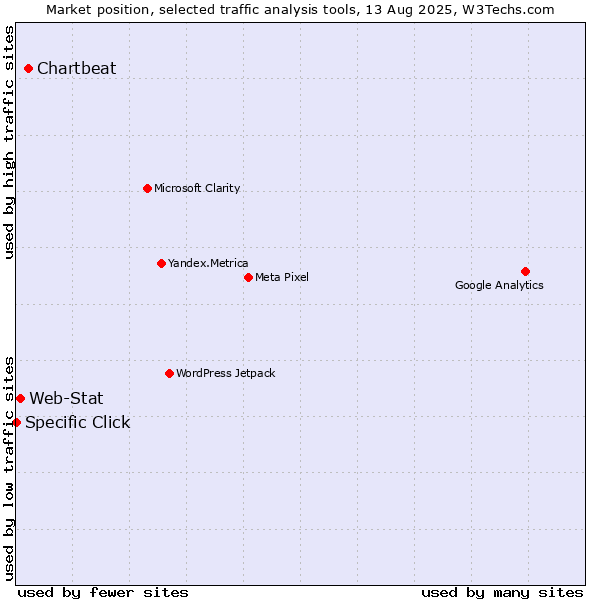 Market position of Chartbeat vs. Web-Stat vs. Specific Click