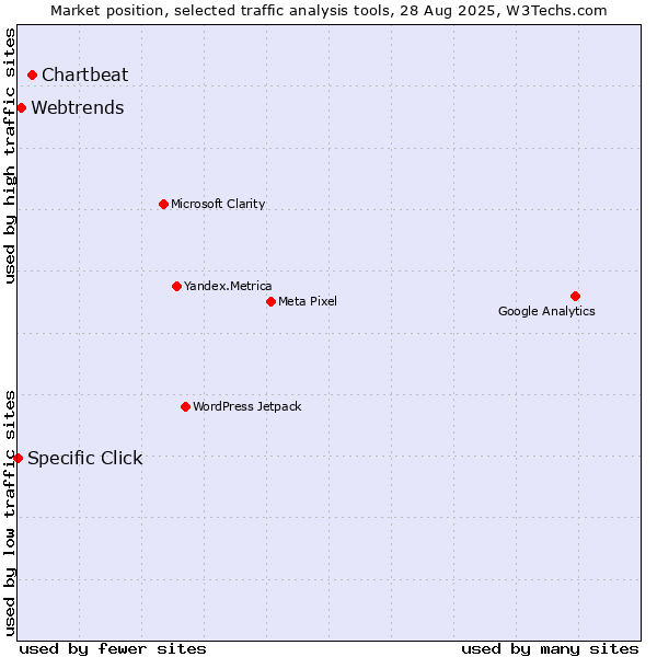 Market position of Chartbeat vs. Webtrends vs. Specific Click
