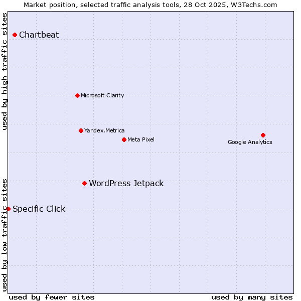 Market position of WordPress Jetpack vs. Chartbeat vs. Specific Click