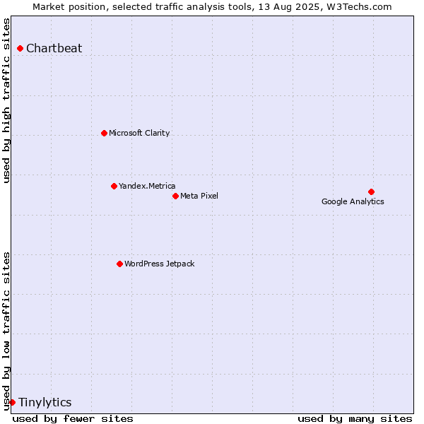 Market position of Chartbeat vs. Tinylytics