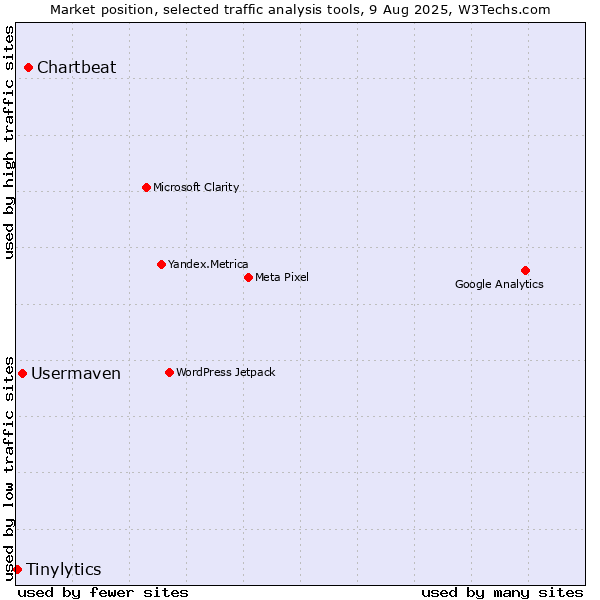 Market position of Chartbeat vs. Usermaven vs. Tinylytics