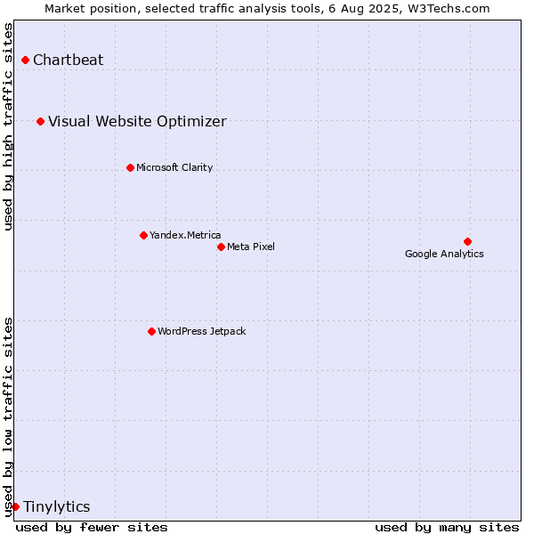 Market position of Visual Website Optimizer vs. Chartbeat vs. Tinylytics