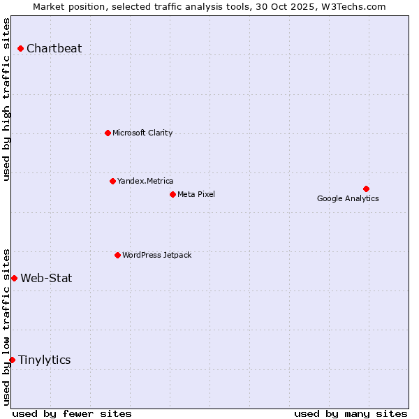 Market position of Chartbeat vs. Web-Stat vs. Tinylytics