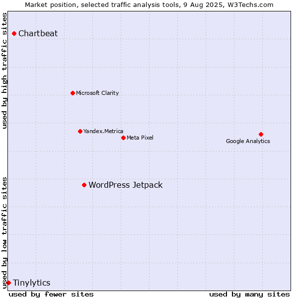 Market position of WordPress Jetpack vs. Chartbeat vs. Tinylytics