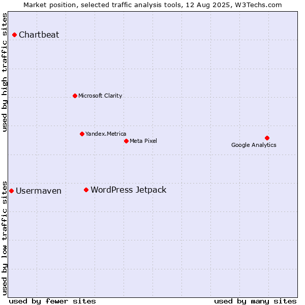 Market position of WordPress Jetpack vs. Chartbeat vs. Usermaven