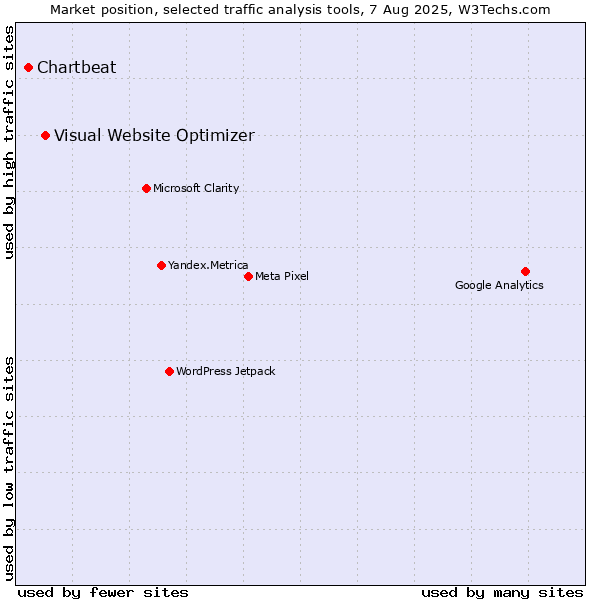 Market position of Visual Website Optimizer vs. Chartbeat
