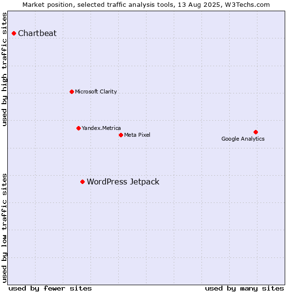 Market position of WordPress Jetpack vs. Chartbeat