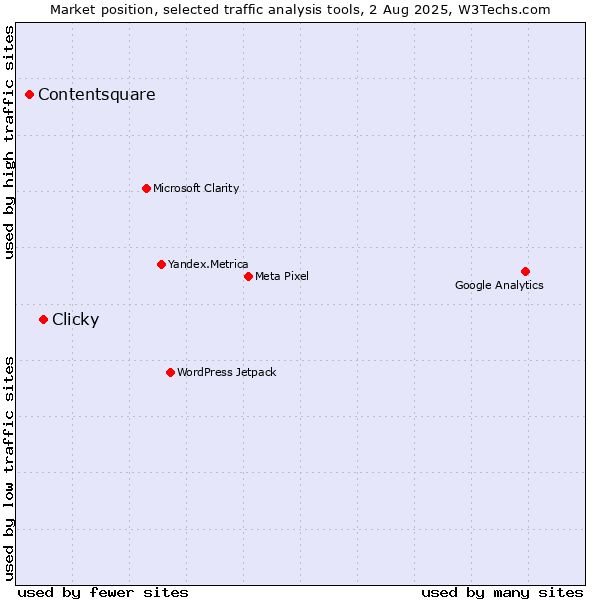 Market position of Clicky vs. Contentsquare