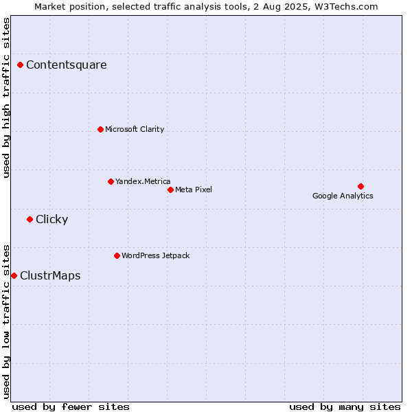 Market position of Clicky vs. Contentsquare vs. ClustrMaps