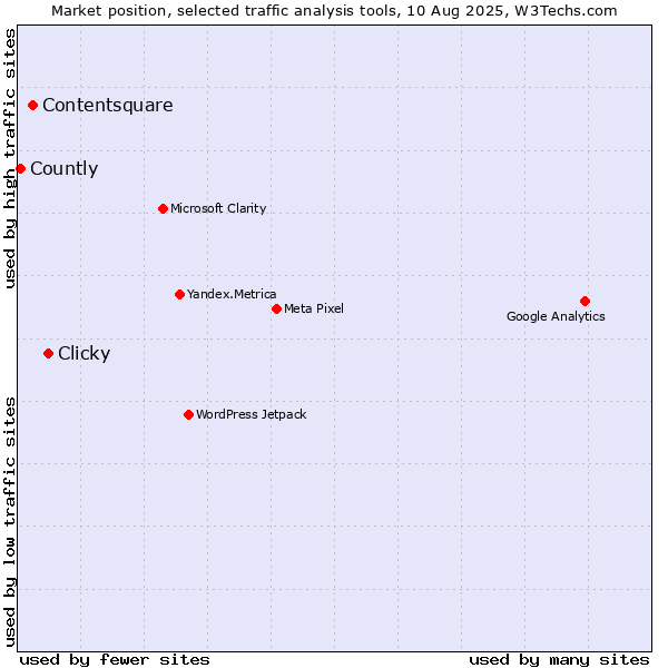 Market position of Clicky vs. Contentsquare vs. Countly
