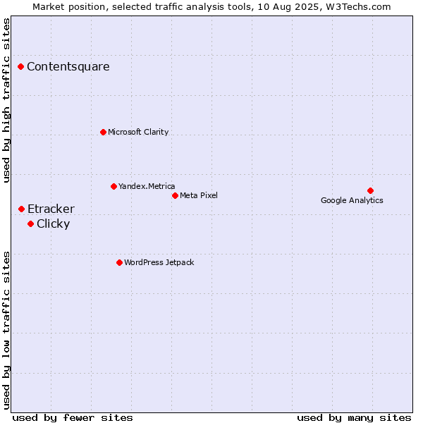 Market position of Clicky vs. Etracker vs. Contentsquare