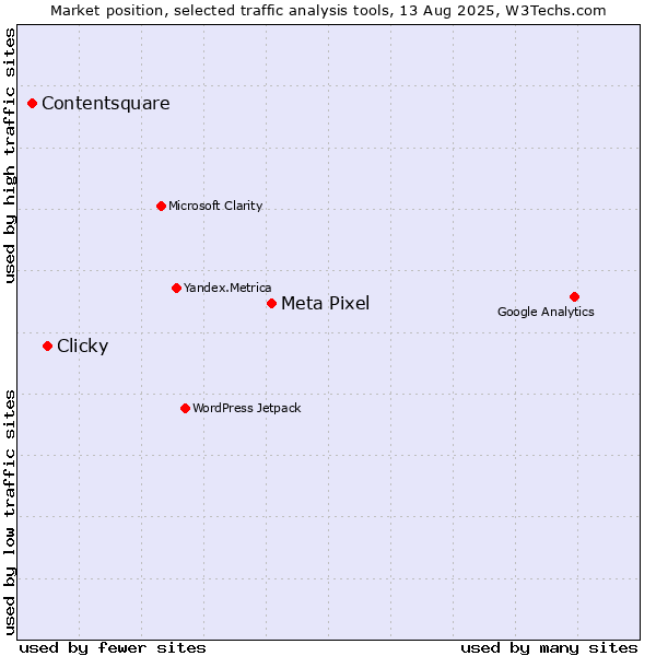 Market position of Meta Pixel vs. Clicky vs. Contentsquare