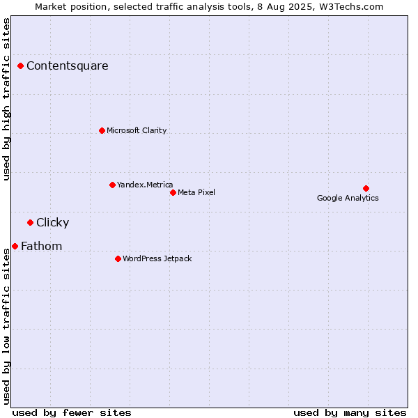 Market position of Clicky vs. Contentsquare vs. Fathom