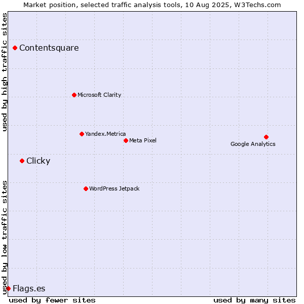 Market position of Clicky vs. Contentsquare vs. Flags.es