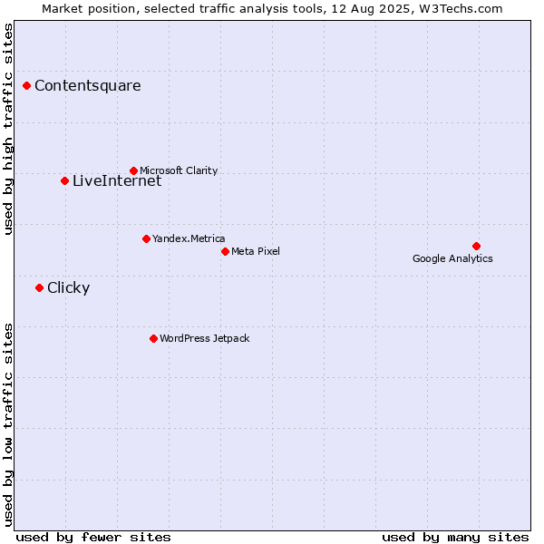 Market position of LiveInternet vs. Clicky vs. Contentsquare