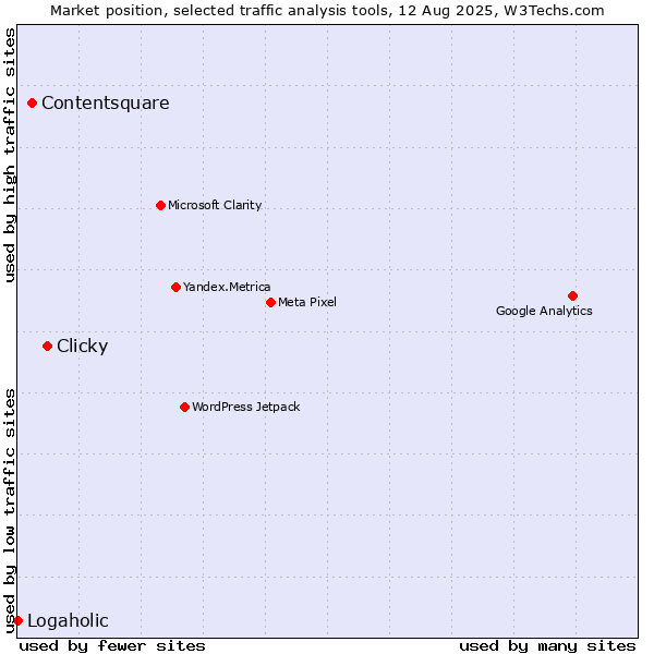 Market position of Clicky vs. Contentsquare vs. Logaholic