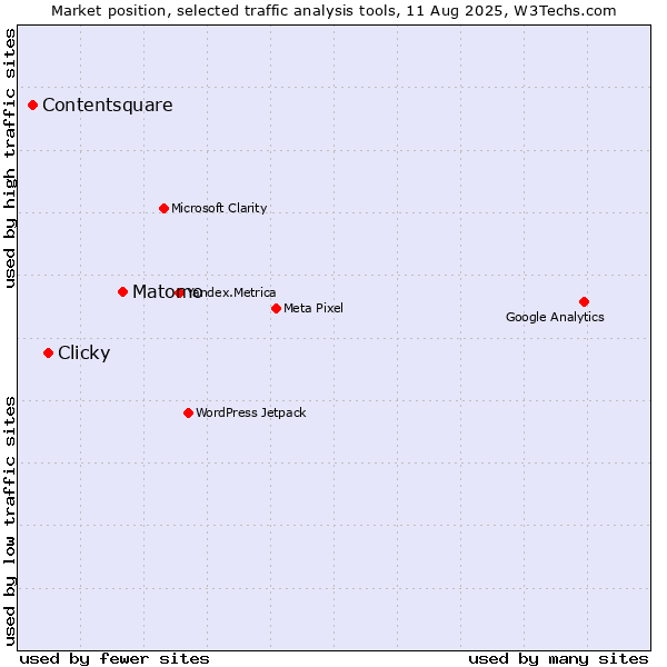 Market position of Matomo vs. Clicky vs. Contentsquare