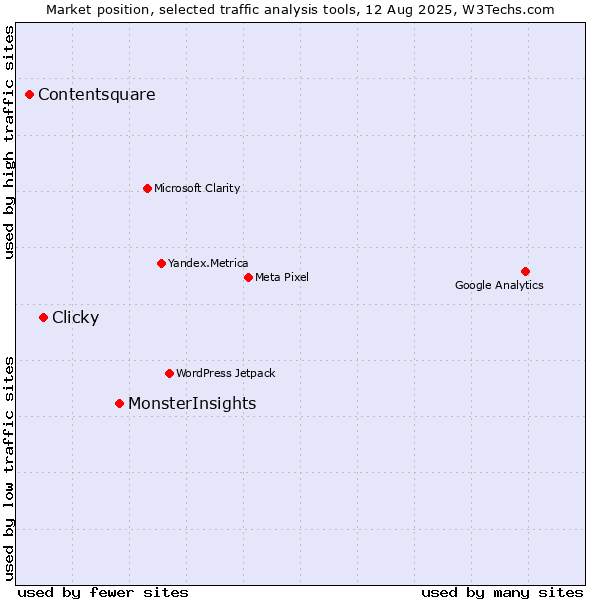 Market position of MonsterInsights vs. Clicky vs. Contentsquare