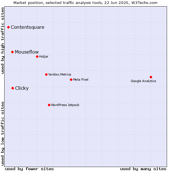 Market position of Clicky vs. Mouseflow vs. Contentsquare