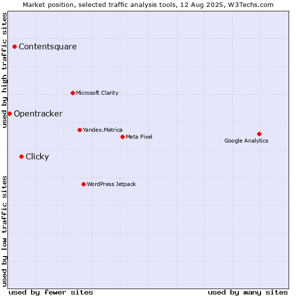 Market position of Clicky vs. Contentsquare vs. Opentracker